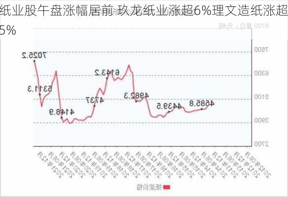 纸业股午盘涨幅居前 玖龙纸业涨超6%理文造纸涨超5%