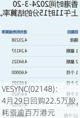 VESYNC(02148)：4月29日回购22.5万股，耗资逾百万港元