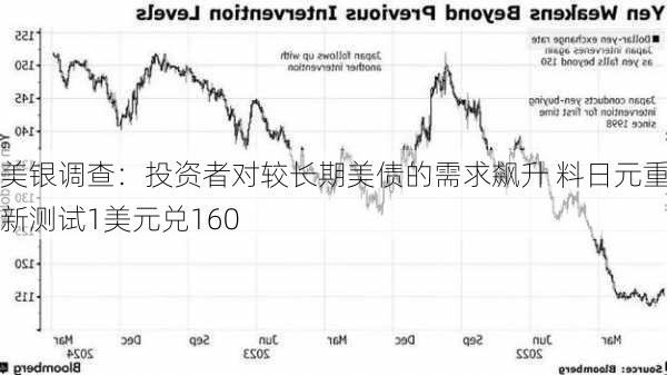 美银调查：投资者对较长期美债的需求飙升 料日元重新测试1美元兑160